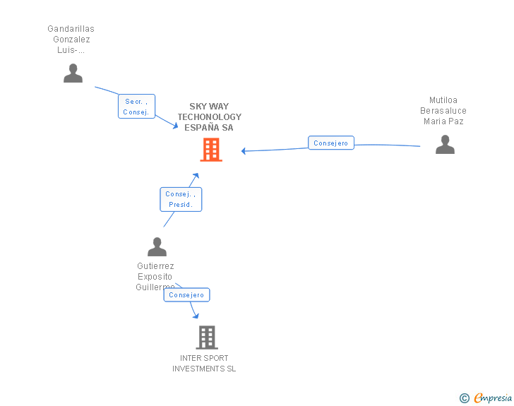 Vinculaciones societarias de SKY WAY TECHONOLOGY ESPAÑA SA
