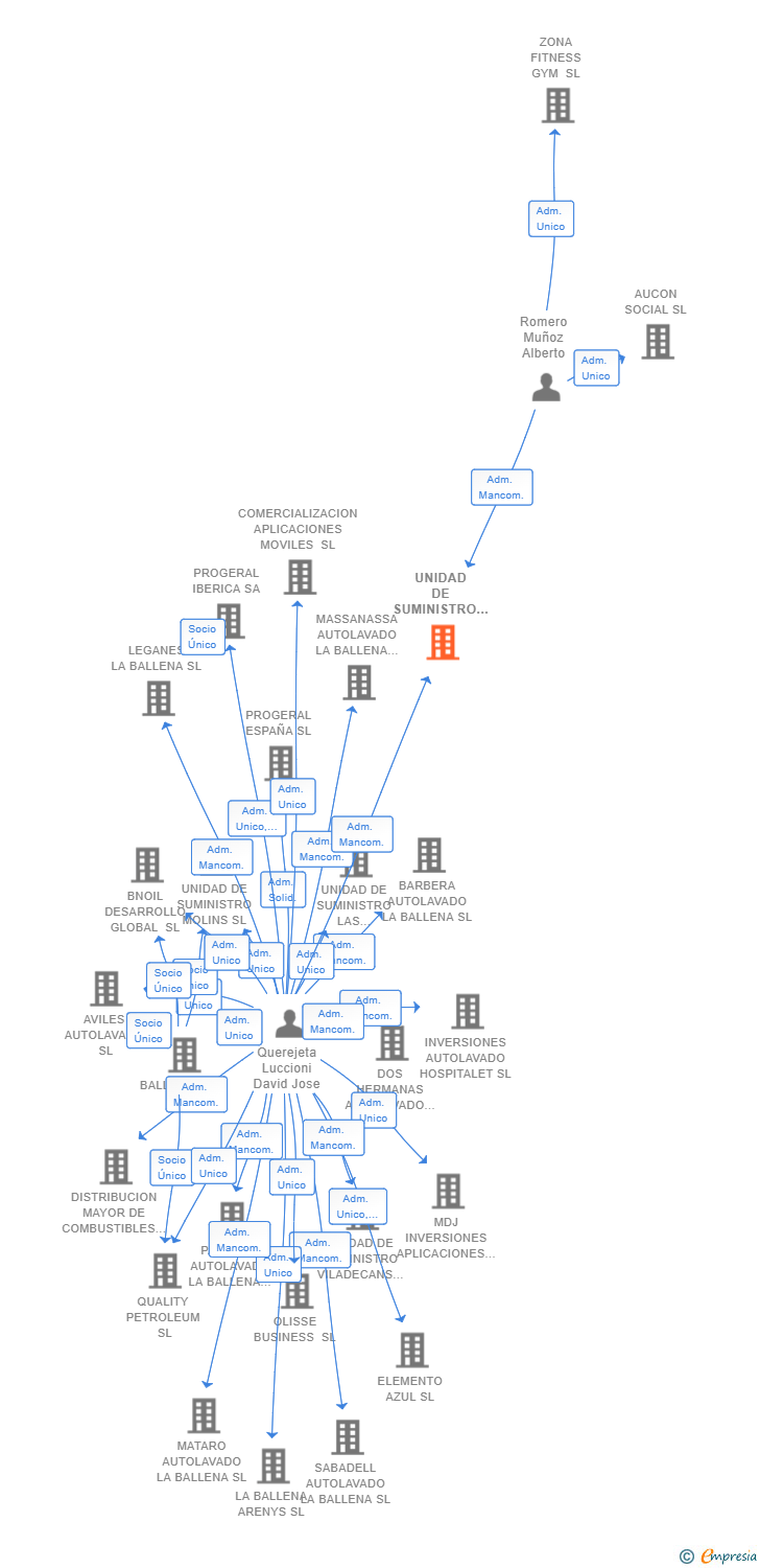 Vinculaciones societarias de UNIDAD DE SUMINISTRO MARBELLA SL