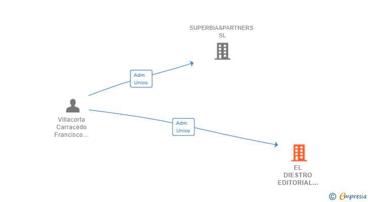 Vinculaciones societarias de EL DIESTRO EDITORIAL SL