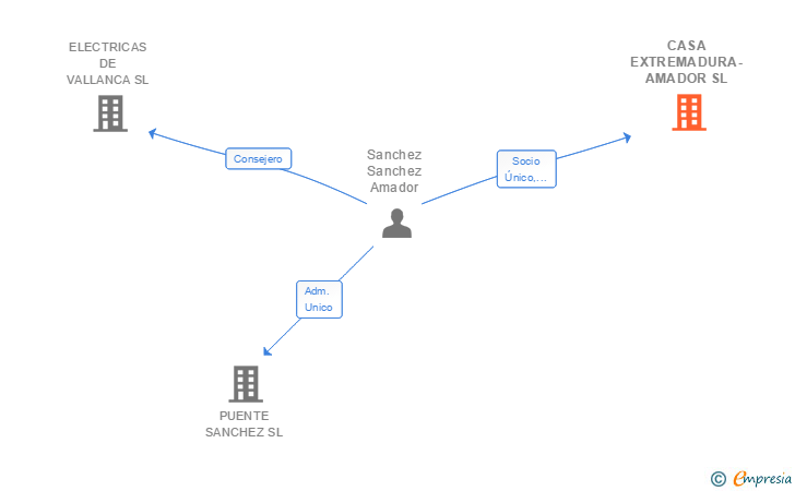 Vinculaciones societarias de CASA EXTREMADURA-AMADOR SL
