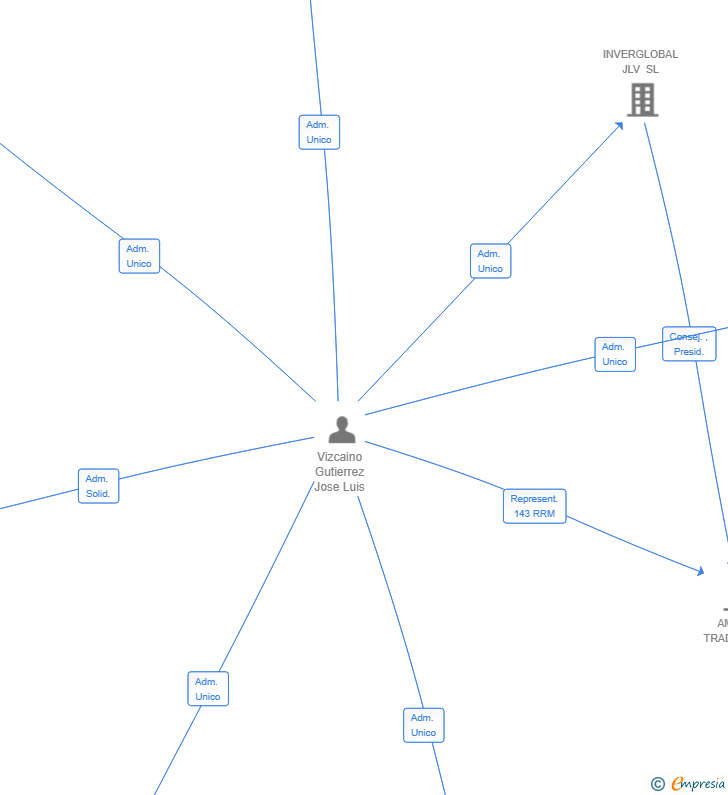Vinculaciones societarias de HOSTECRIVIZ SL