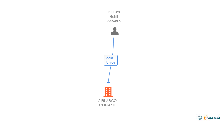 Vinculaciones societarias de A BLASCO CLIMA SL