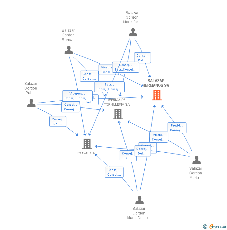 Vinculaciones societarias de SALAZAR HERMANOS SA