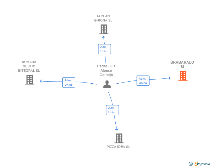 Vinculaciones societarias de BRABARALO SL