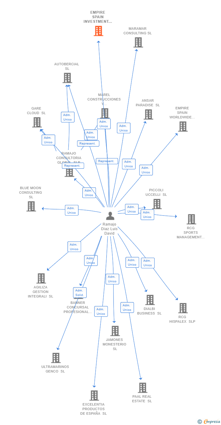 Vinculaciones societarias de EMPIRE SPAIN INVESTMENT GROUP SL