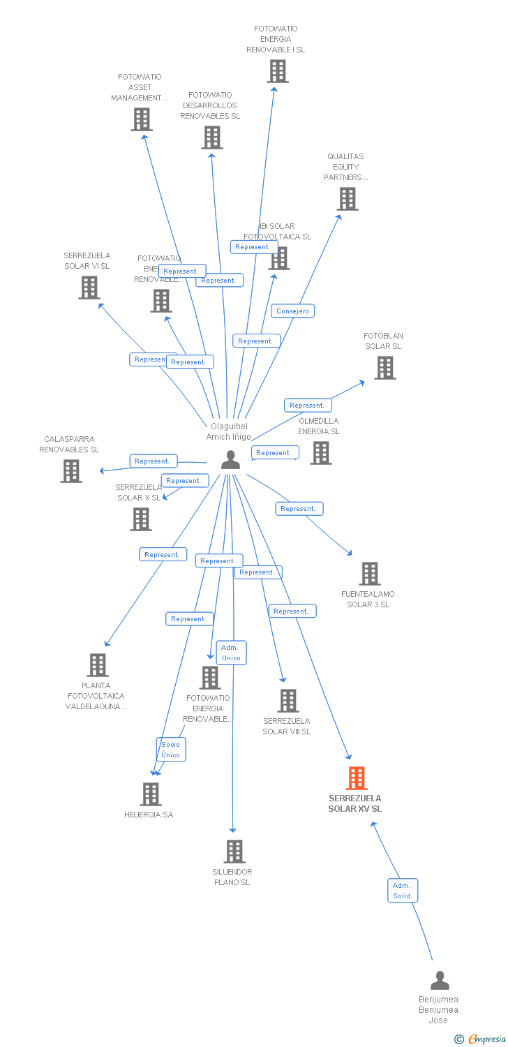 Vinculaciones societarias de SERREZUELA SOLAR XV SL