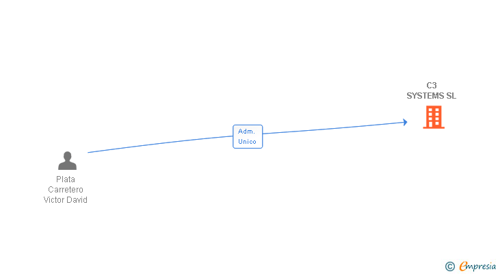 Vinculaciones societarias de C3 SYSTEMS SL