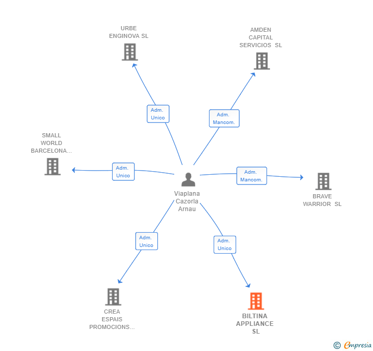 Vinculaciones societarias de BILTINA APPLIANCE SL