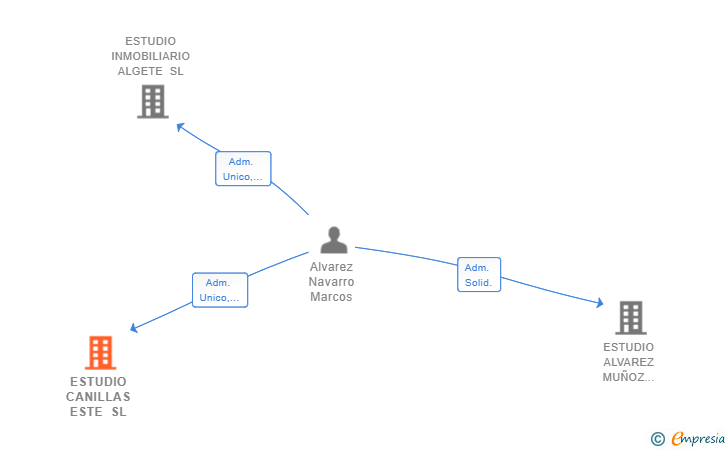 Vinculaciones societarias de ESTUDIO CANILLAS ESTE SL