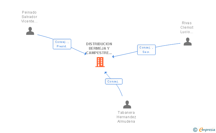 Vinculaciones societarias de DISTRIBUCION BERMEJA Y CAMPESTRE SL