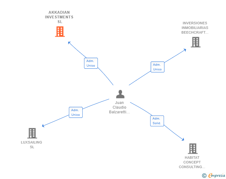 Vinculaciones societarias de AKKADIAN INVESTMENTS SL