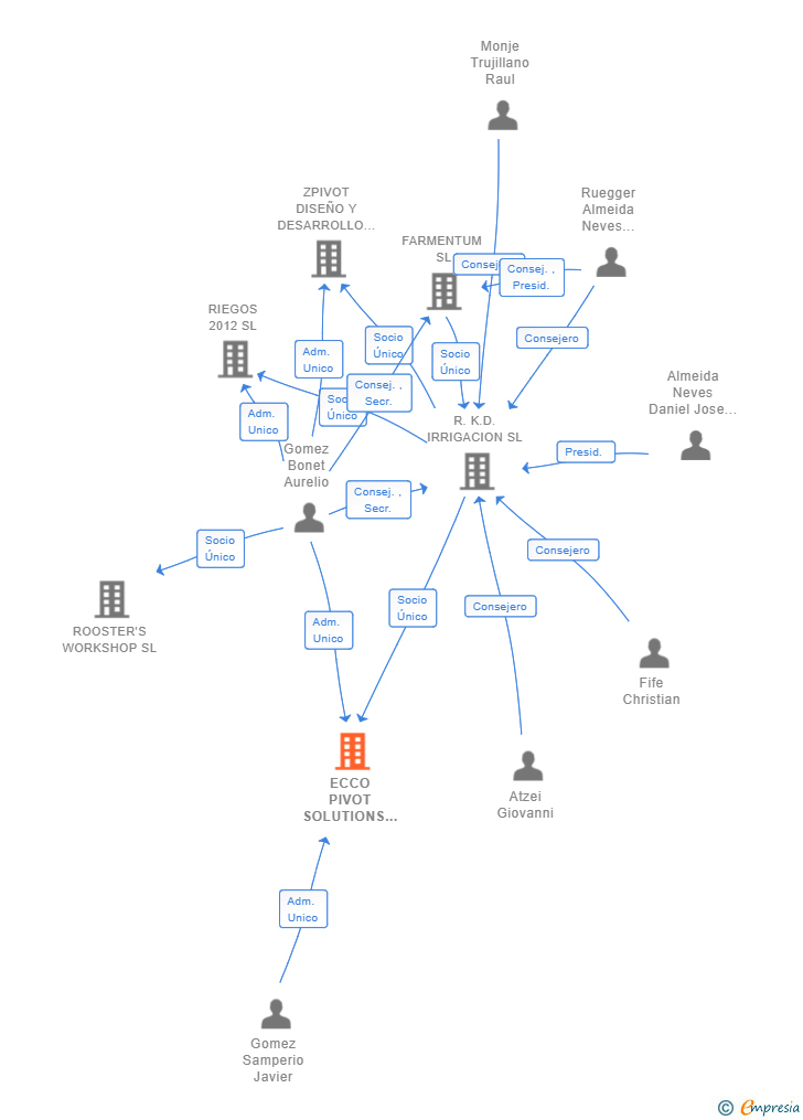 Vinculaciones societarias de ECCO PIVOT SOLUTIONS SL