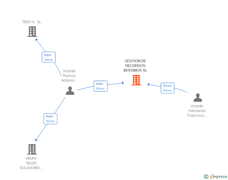 Vinculaciones societarias de GESTION DE RECURSOS INTERNOS SL