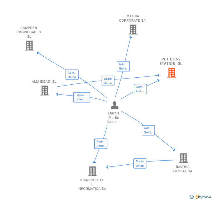 Vinculaciones societarias de PET BOSS STATION SL