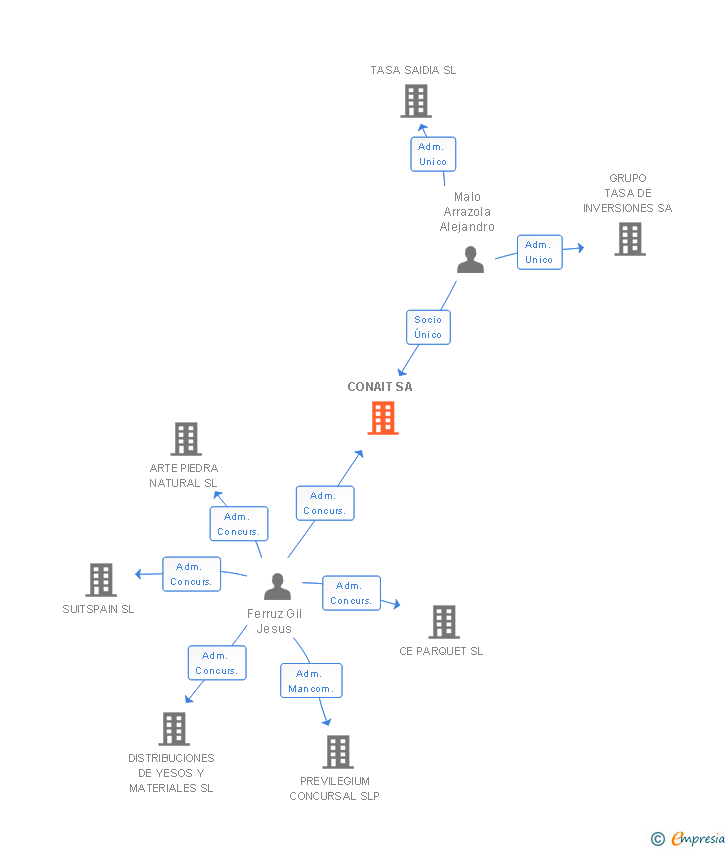 Vinculaciones societarias de CONAIT SA