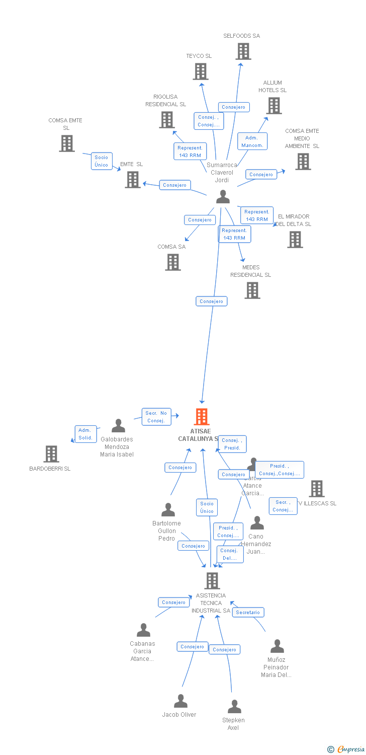Vinculaciones societarias de ATISAE CATALUNYA SA