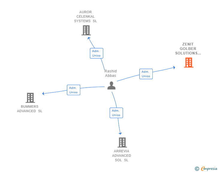 Vinculaciones societarias de ZENIT GOLBER SOLUTIONS SL