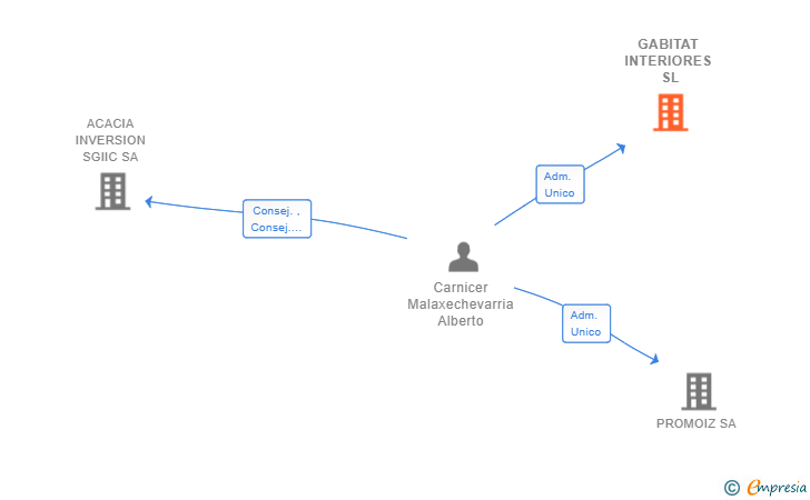 Vinculaciones societarias de GABITAT INTERIORES SL