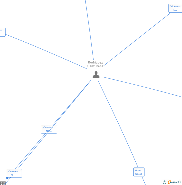 Vinculaciones societarias de JEMAR 2000 SL