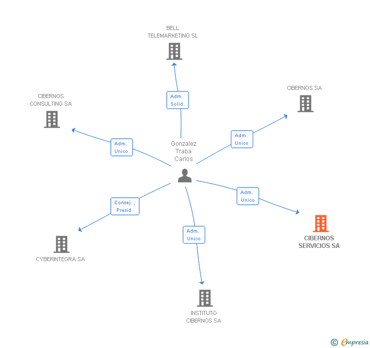 Vinculaciones societarias de CIBERNOS SERVICIOS SA