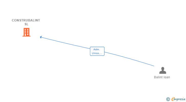 Vinculaciones societarias de CONSTRUBALINT SL