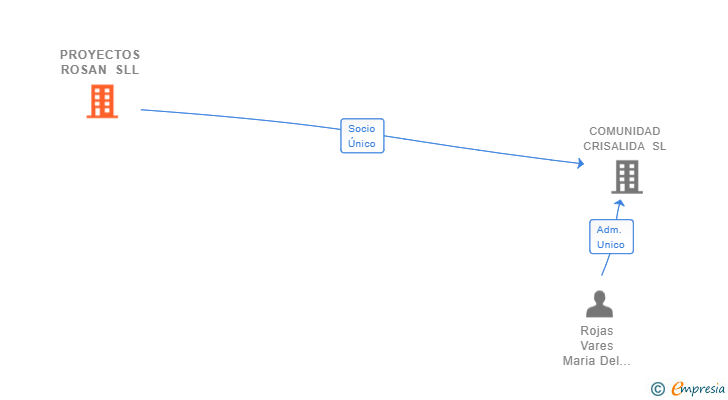 Vinculaciones societarias de PROYECTOS ROSAN SL