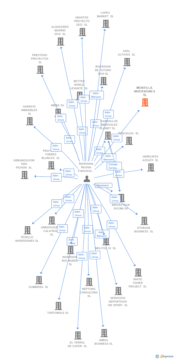Vinculaciones societarias de MONTILLA INVERSIONES SL