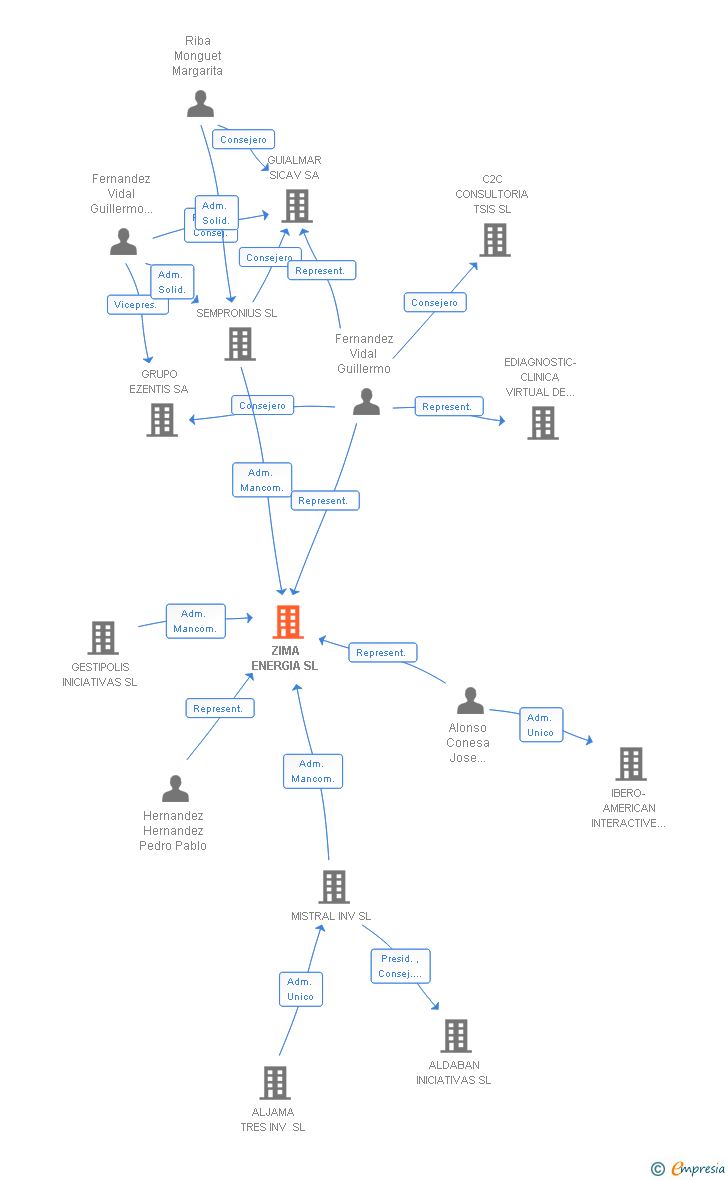 Vinculaciones societarias de ZIMA ENERGIA SL