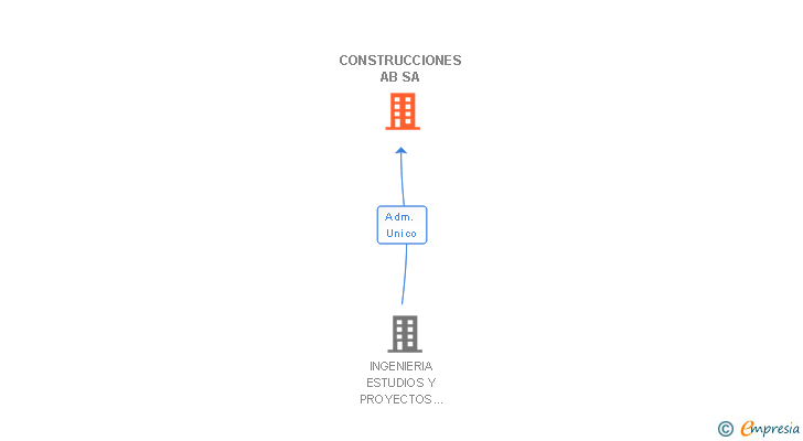 Vinculaciones societarias de CONSTRUCCIONES AB SA