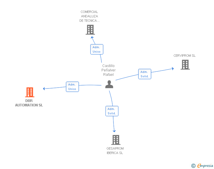 Vinculaciones societarias de DBR AUTOMATION SL