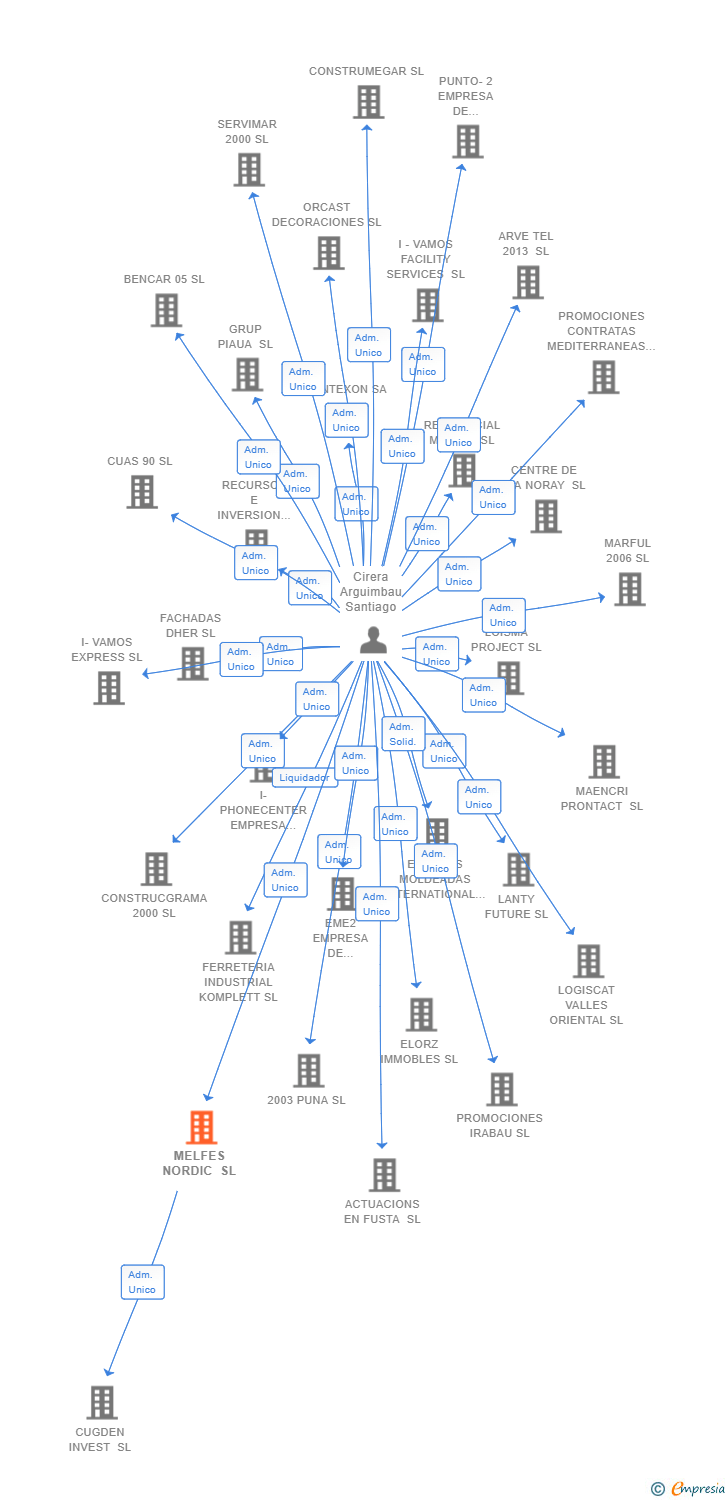 Vinculaciones societarias de MELFES NORDIC SL