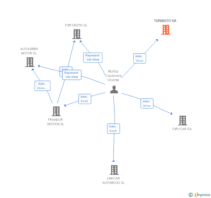 Vinculaciones societarias de TURIAUTO SA