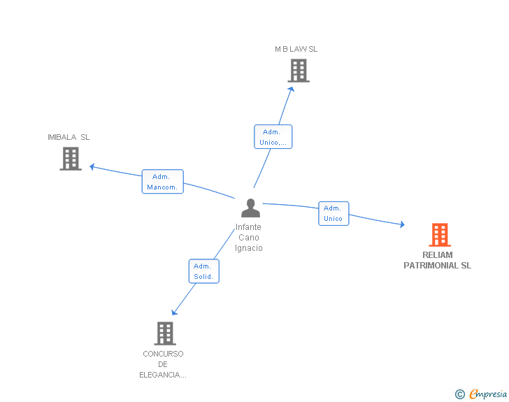 Vinculaciones societarias de RELIAM PATRIMONIAL SL