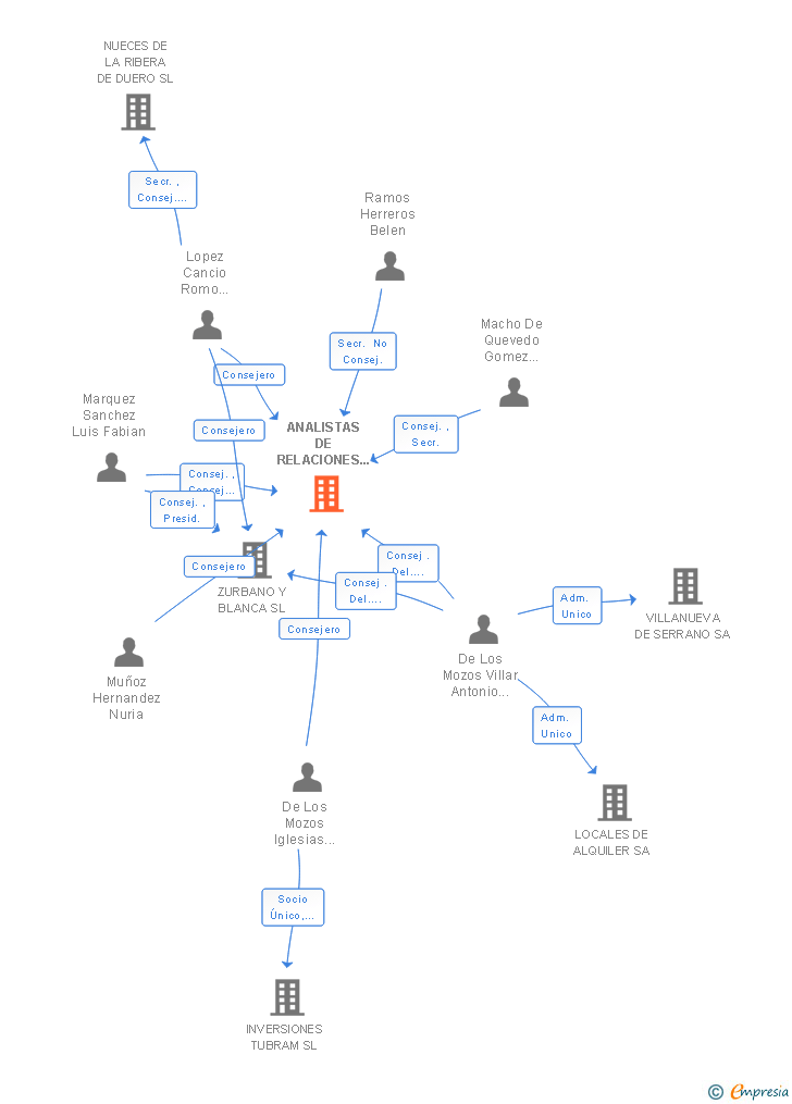 Vinculaciones societarias de ANALISTAS DE RELACIONES INDUSTRIALES SL