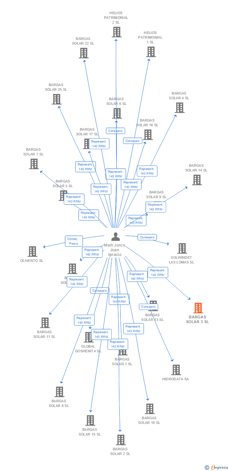 Vinculaciones societarias de BARGAS SOLAR 3 SL