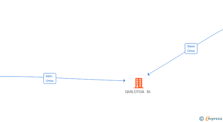 Vinculaciones societarias de QUILOTUA SL