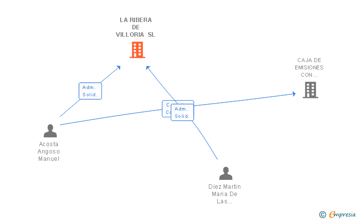Vinculaciones societarias de LA RIBERA DE VILLORIA SL