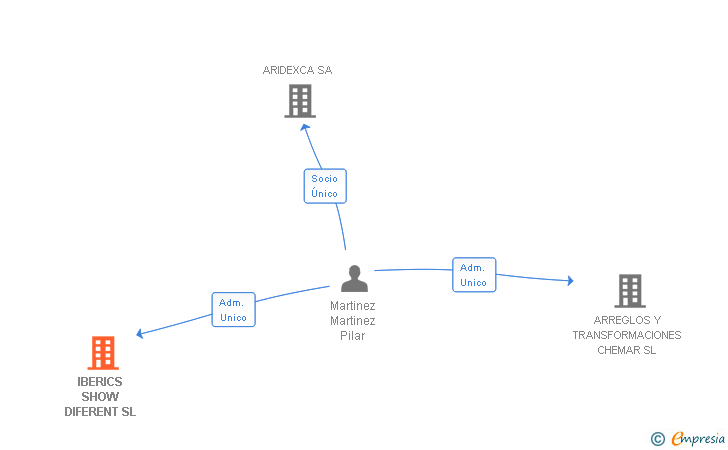Vinculaciones societarias de IBERICS SHOW DIFERENT SL