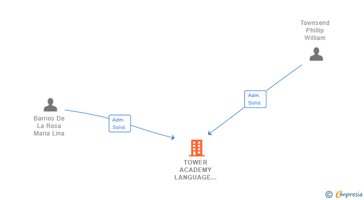 Vinculaciones societarias de TOWER ACADEMY LANGUAGE SERVICES SL