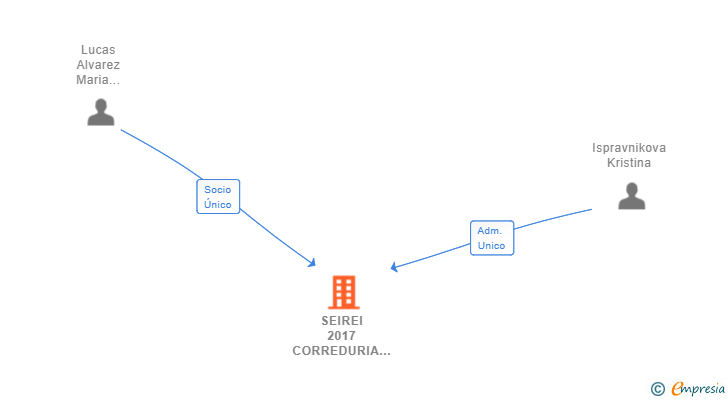 Vinculaciones societarias de SEIREI 2017 CORREDURIA DE SEGUROS SL