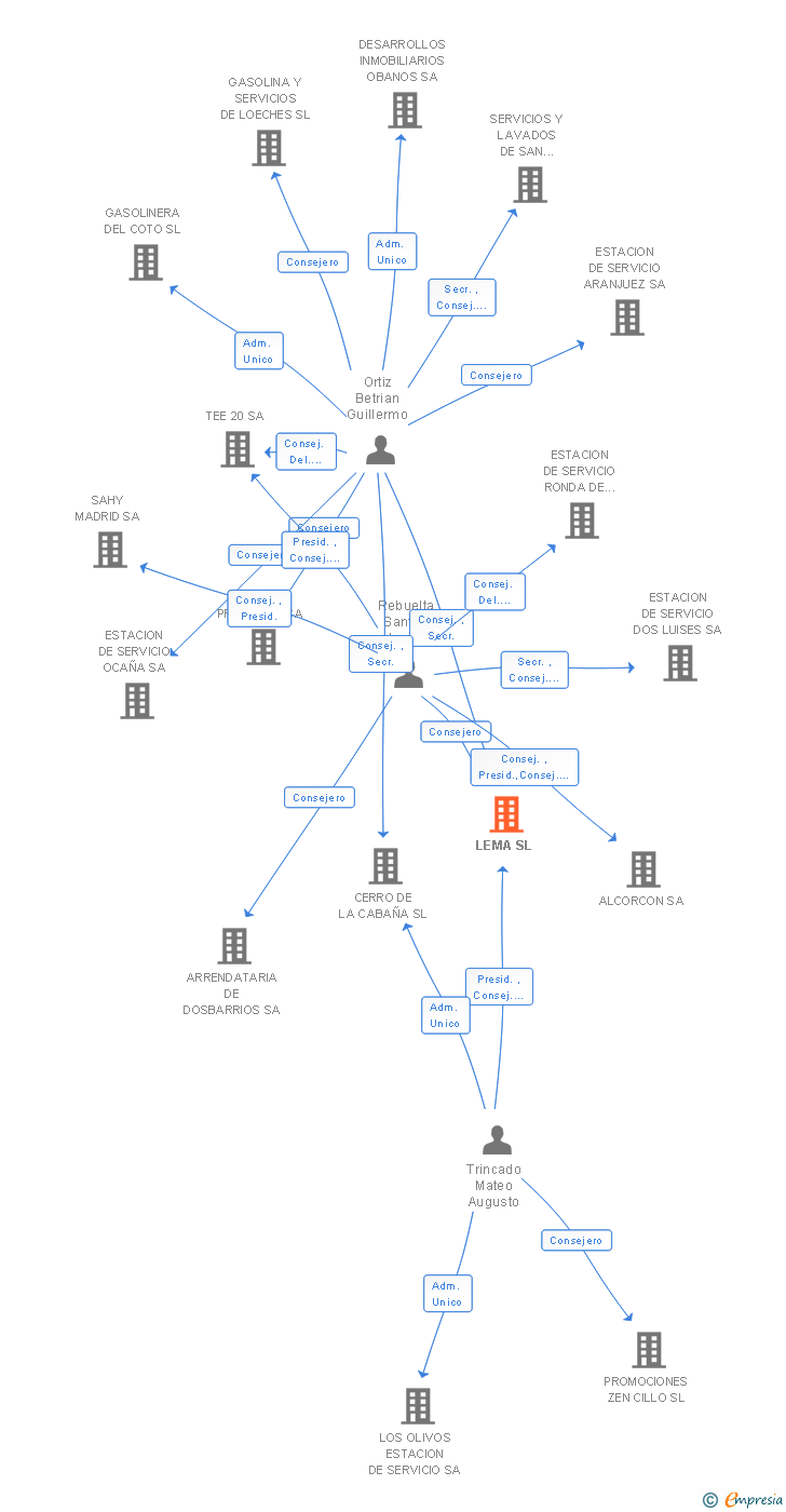 Vinculaciones societarias de CEPSA LEMA SL