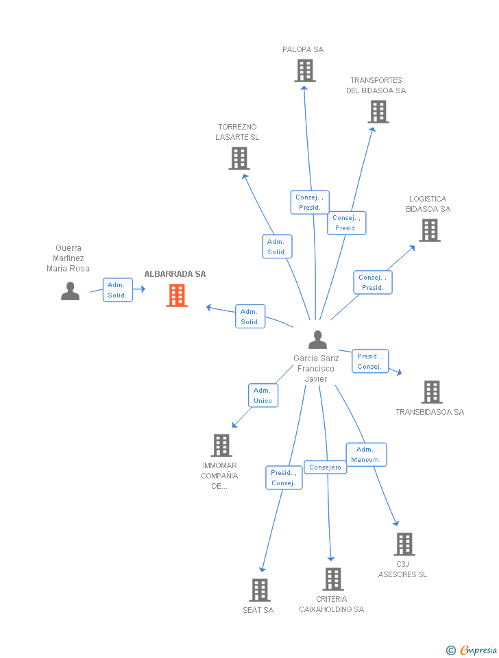 Vinculaciones societarias de ALBARRADA SA