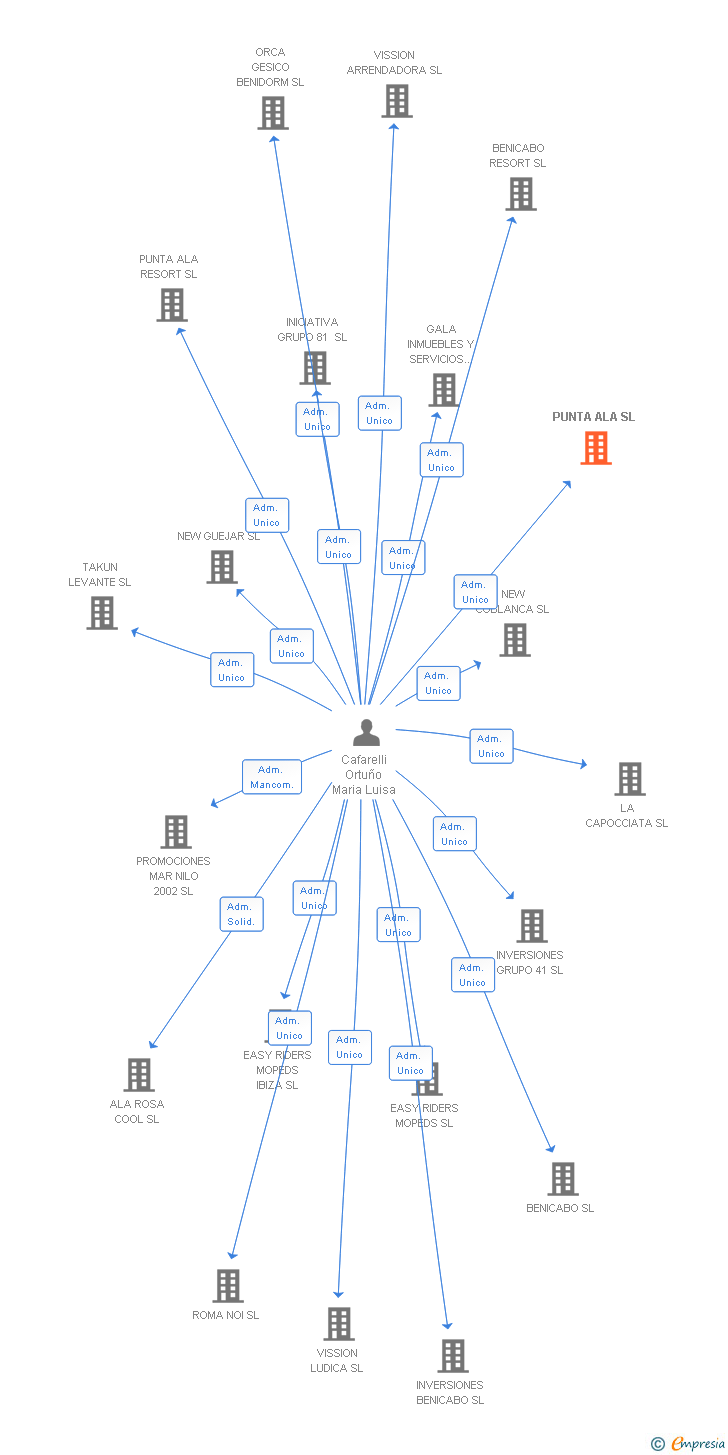 Vinculaciones societarias de PUNTA ALA SL