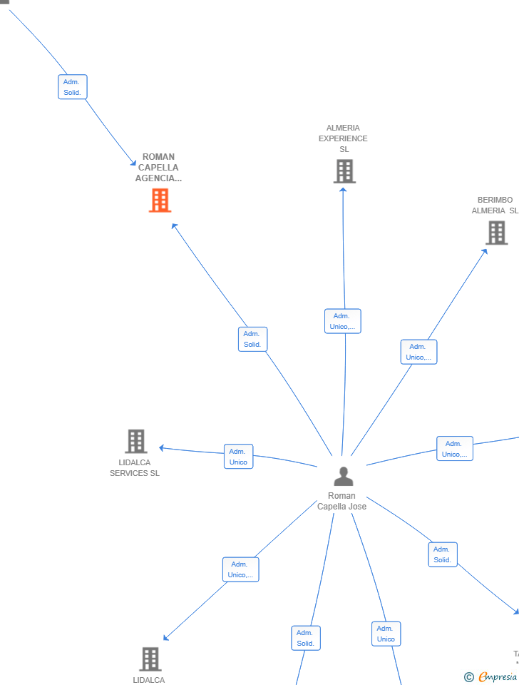 Vinculaciones societarias de ROMAN CAPELLA AGENCIA DE SEGUROS SL
