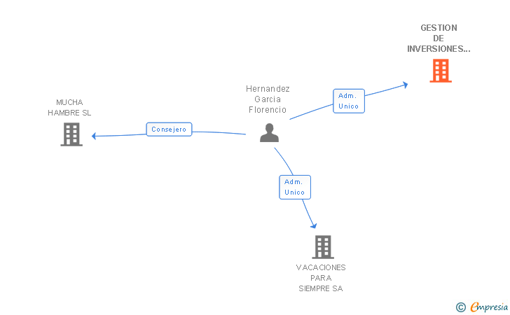 Vinculaciones societarias de GESTION DE INVERSIONES INMOBILIARIA GESLAND SL