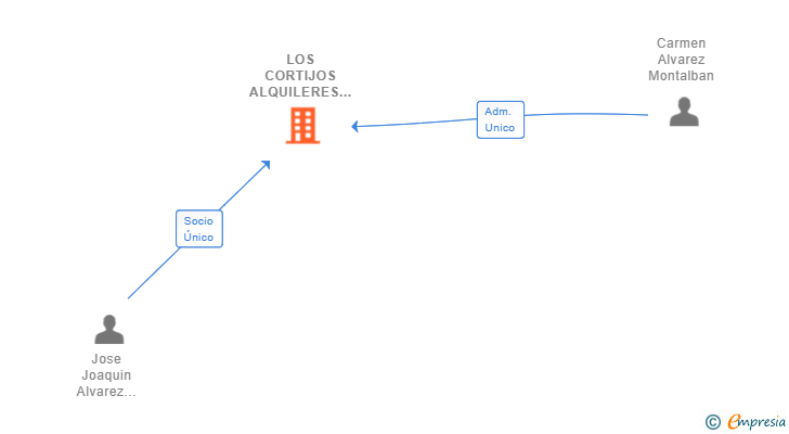 Vinculaciones societarias de LOS CORTIJOS ALQUILERES SL