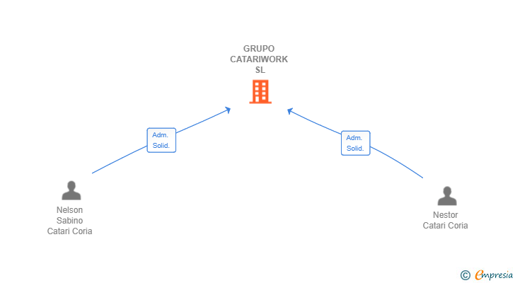 Vinculaciones societarias de GRUPO CATARIWORK SL