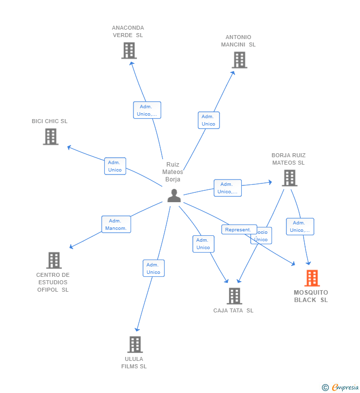 Vinculaciones societarias de MOSQUITO BLACK SL