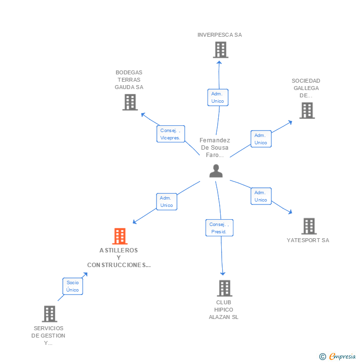 Vinculaciones societarias de ASTILLEROS Y CONSTRUCCIONES LAGOA SA