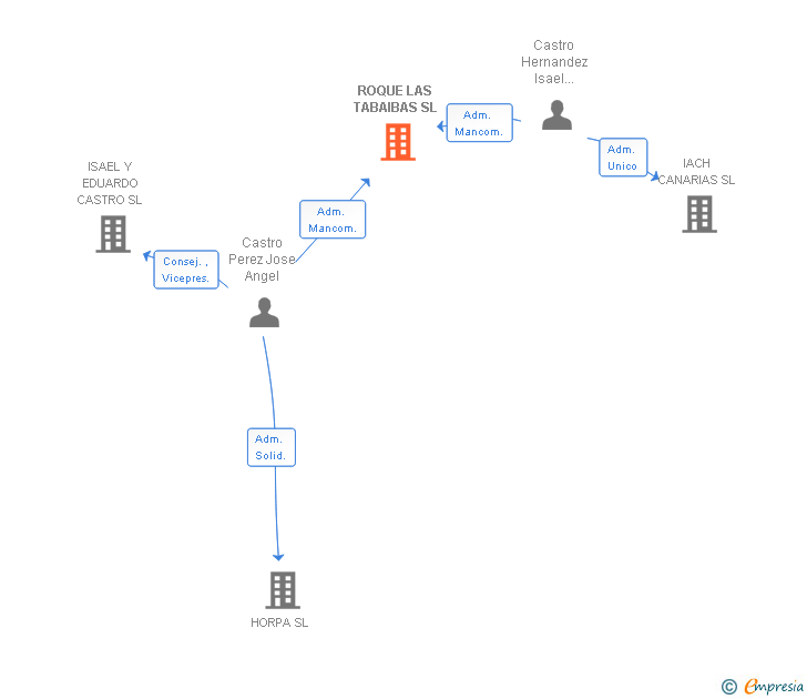 Vinculaciones societarias de ROQUE LAS TABAIBAS SL